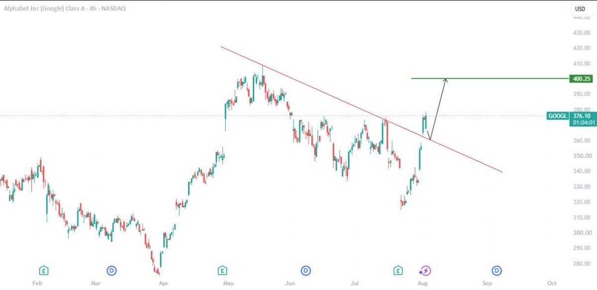 Blaisetrade's tweet photo. $GOOGL Breakout, Bullish Continuation! https://t.co/ufObzYHTMm