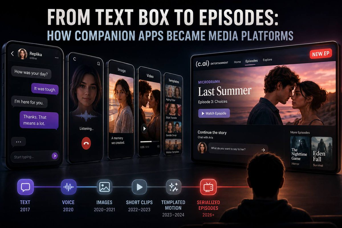 CallYGirlfriend's tweet photo. 📱🎬 From Text Box to Episodes: How Companion Apps Became Media Platforms 

https://t.co/2mLk5E7v1r

#AICompanion #AIStorytelling #ArtificialIntelligence #ConversationalAI #AIEntertainment #FutureOfAI #AI2026 #DigitalMedia https://t.co/fagIvCx8Tn