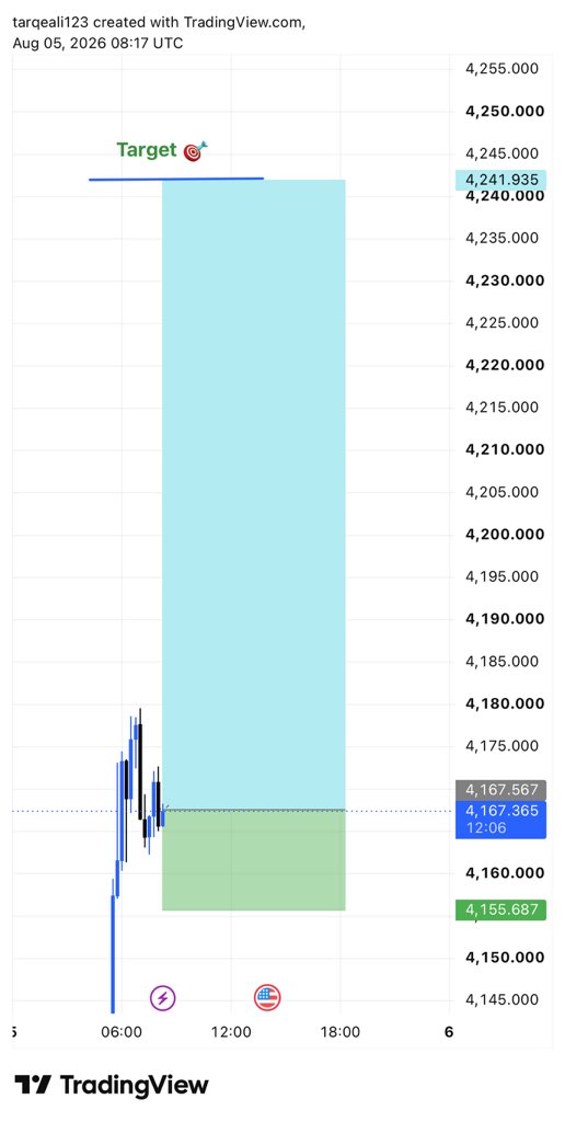 TraderA116's tweet photo. #XAUUSD BUY NOW https://t.co/q7GmajD1Af