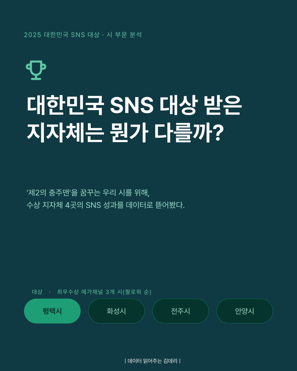 data_reader_kim's tweet photo. 2019년 '충주맨' 이후, 지자체 SNS는 단순한 공지 채널을 넘어 시민과 직접 소통하는 홍보 채널로 자리 잡았습니다. 하지만 모든 지자체가 충주맨처럼 특정 캐릭터나 담당자 중심의 성공 사례를 만들 수 있는 것은 아닙니다. 그렇다면 실제 수상 지자체들은 어떤 방식으로 SNS 성과를 만들고 있었을까요?

2025 대한민국 SNS 대상 시 부문 수상 지자체 4곳을 인스타그램과 유튜브 성과 데이터를 비교·분석 해봤습니다.