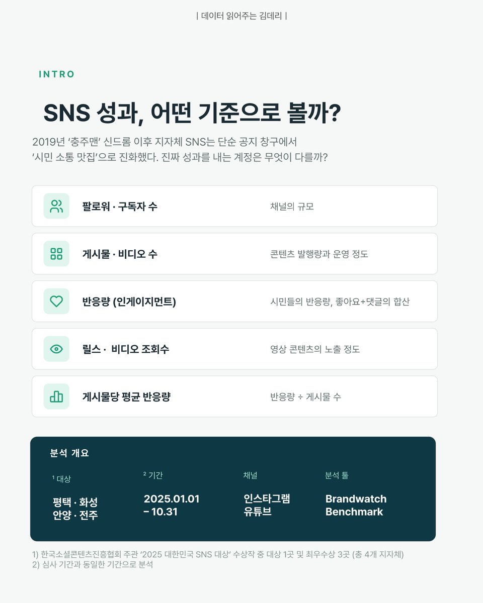 data_reader_kim's tweet photo. 2019년 '충주맨' 이후, 지자체 SNS는 단순한 공지 채널을 넘어 시민과 직접 소통하는 홍보 채널로 자리 잡았습니다. 하지만 모든 지자체가 충주맨처럼 특정 캐릭터나 담당자 중심의 성공 사례를 만들 수 있는 것은 아닙니다. 그렇다면 실제 수상 지자체들은 어떤 방식으로 SNS 성과를 만들고 있었을까요?

2025 대한민국 SNS 대상 시 부문 수상 지자체 4곳을 인스타그램과 유튜브 성과 데이터를 비교·분석 해봤습니다.
