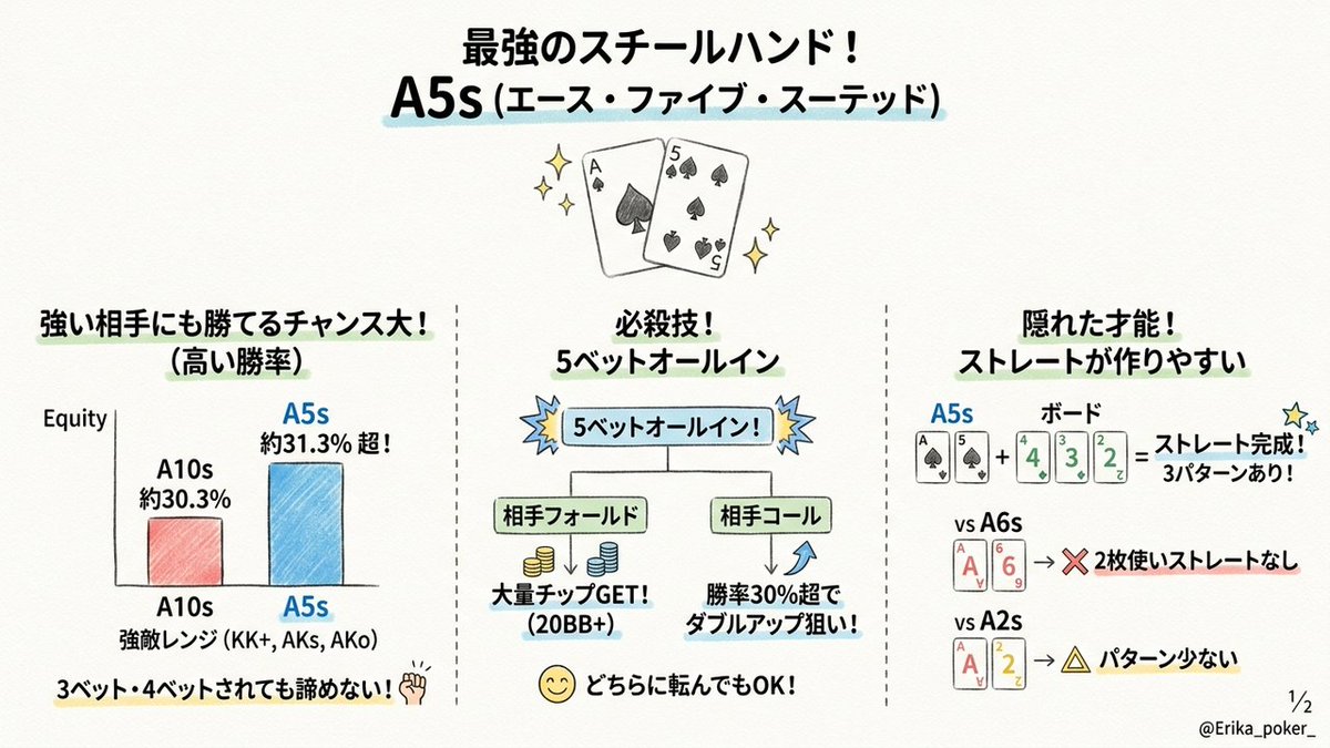 Erika_poker_'s tweet photo. 【AQsのプリフロップ戦略】

AQsでの4betは避けるのが推奨されます。5betオールインを返された際、コールするにはエクイティが足りず、フォールドするには惜しい状況に陥りがちです。基本はコールでフロップに進みましょう。 https://t.co/jh09fRhkZa