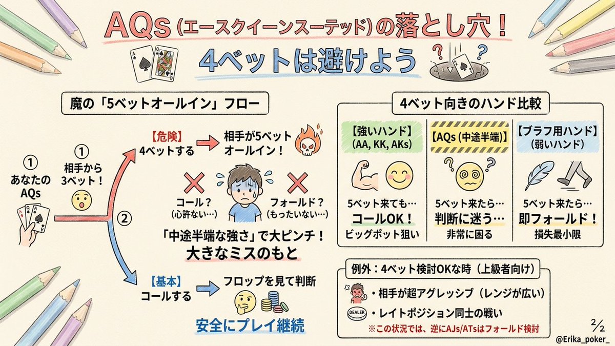 Erika_poker_'s tweet photo. 【AQsのプリフロップ戦略】

AQsでの4betは避けるのが推奨されます。5betオールインを返された際、コールするにはエクイティが足りず、フォールドするには惜しい状況に陥りがちです。基本はコールでフロップに進みましょう。 https://t.co/jh09fRhkZa