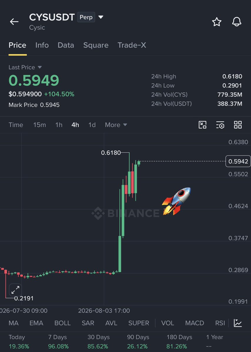 Crypto__Haris's tweet photo. Don’t short $CYS yet.

I’m seeing a lot of people opening shorts just because $CYS pumped almost 90%.

The trend is still bullish, buyers are still defending every pullback, and volume is still strong As long as buyers keep defending it, $CYS can easily push to $0.90 or even $1.00.

If we get a clean break above $0.82-$0.83, I think $1.00 becomes a very realistic target.

I’ll short it, but not now. I want to see buyers lose control first. When that happens, I’ll share my short setup with all of you.

Don’t trade with emotions. Wait for the right setup.