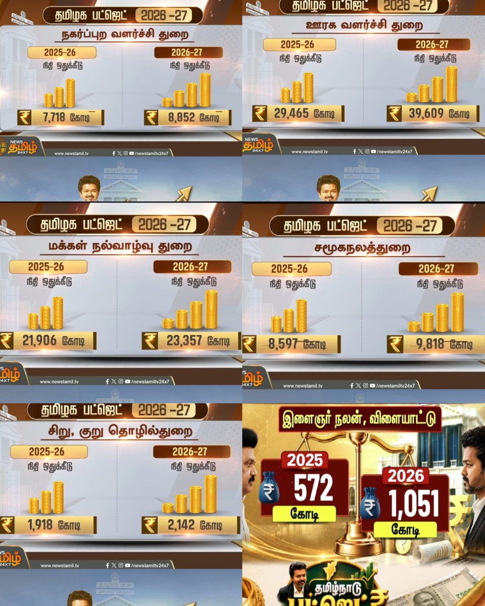 KVFC_Official's tweet photo. 2025 Budget vs 2026 Budget Comparison. 

@TVKVijayHQ 👏💥 https://t.co/7gqJUGKVi7