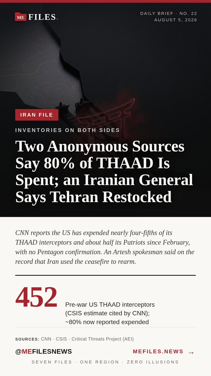 mefilesnews's tweet photo. Two Anonymous Sources Say 80% of THAAD Is Spent; an Iranian General Says Tehran Restocked — the full file at https://t.co/VCyUanVIsH #MEFILES https://t.co/EqSPcuELJi