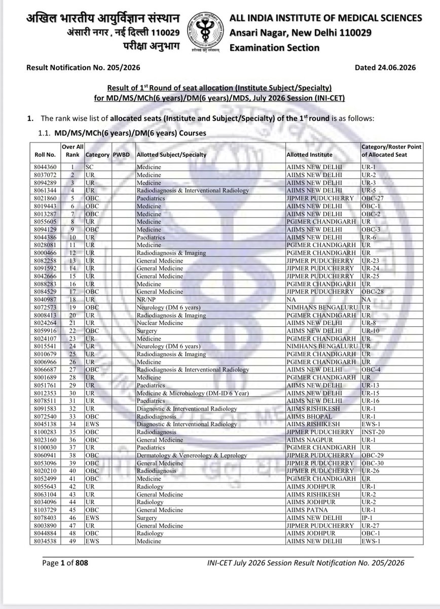 nethrapal's tweet photo. AIIMS results are out. 
Dalit kid tops the list. 
So many OBC kids in the top.
But they talk of only the negative mark..
Kya Hypocrisy hai bhai... https://t.co/4d3y7xYS8O