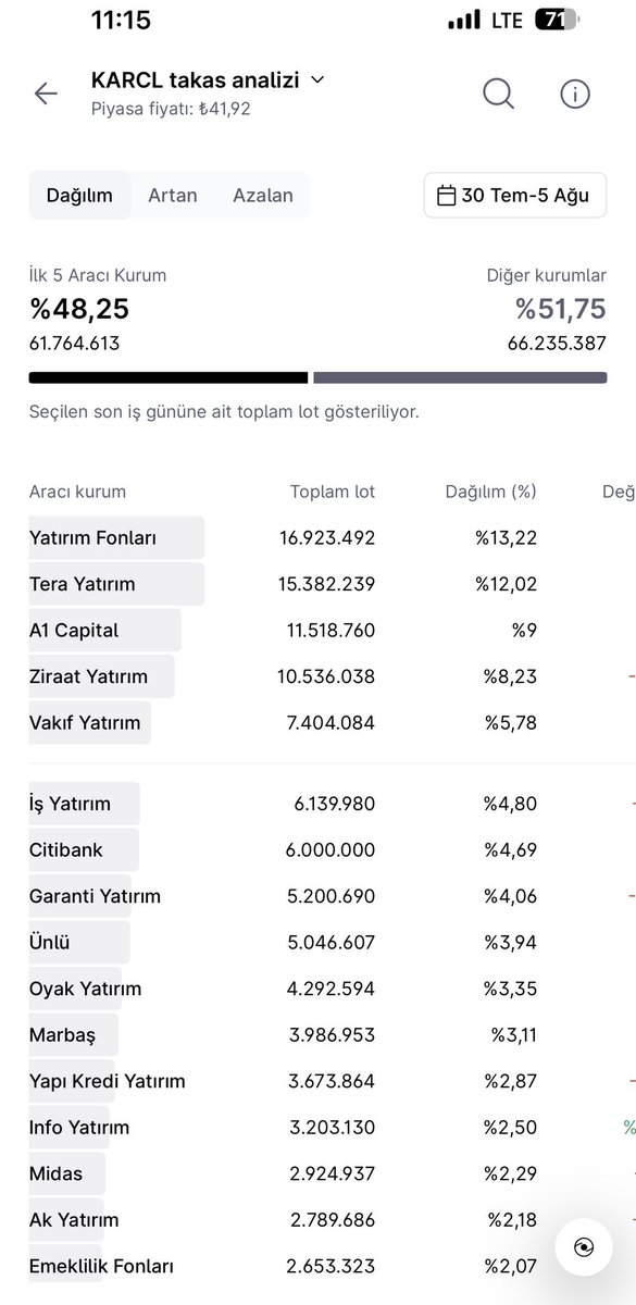 arz_bilgi's tweet photo. ✅Kardemir Çelik Sanayi #KARCL SATTINIZ Mİ! YOKSA DEVAM MI ediyorsunuz?

✍️ 3 gün tavan serisi yapan şirket bugün itibariyle taban fiyattan işlem görüyor. Sizin için #karcl derinlik, AKD Ve Takas analizine Midas Prodan baktım;An itibari ile Tabanda 105 bin emir ile satış bekleyen 72 milyon lot var. Akd ve Takas verileri görselde.

✍️Midas pro linkini de bırakıyorum👇

https://t.co/0w7rMw5JjR

✍️Sizce tabanda satış için bu kadar emir varken, tabandan kalkar mı?

#işbirliği #halkaarz #hisse #quick