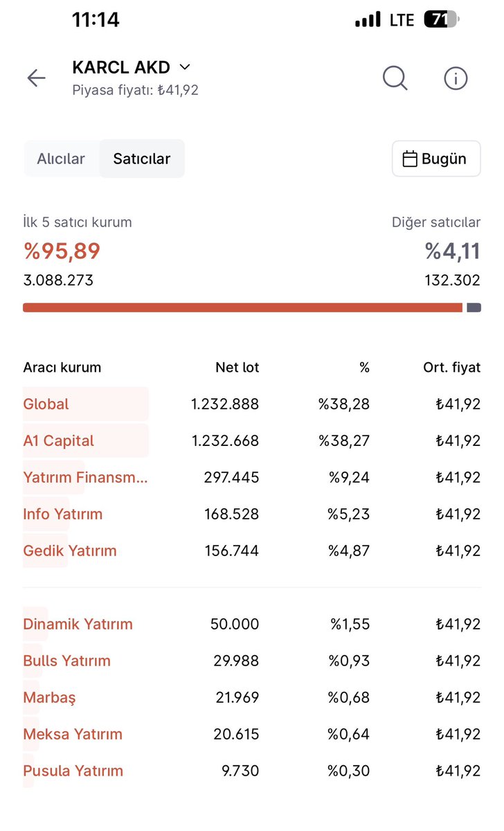 arz_bilgi's tweet photo. ✅Kardemir Çelik Sanayi #KARCL SATTINIZ Mİ! YOKSA DEVAM MI ediyorsunuz?

✍️ 3 gün tavan serisi yapan şirket bugün itibariyle taban fiyattan işlem görüyor. Sizin için #karcl derinlik, AKD Ve Takas analizine Midas Prodan baktım;An itibari ile Tabanda 105 bin emir ile satış bekleyen 72 milyon lot var. Akd ve Takas verileri görselde.

✍️Midas pro linkini de bırakıyorum👇

https://t.co/0w7rMw5JjR

✍️Sizce tabanda satış için bu kadar emir varken, tabandan kalkar mı?

#işbirliği #halkaarz #hisse #quick