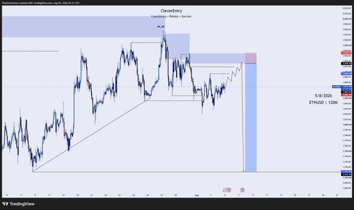 CleverEntry's tweet photo. My Bias on ETHUSD 

1 : 10 RR in view

Patiently waiting...

#forextrading #everyone https://t.co/dNKecYvRsB