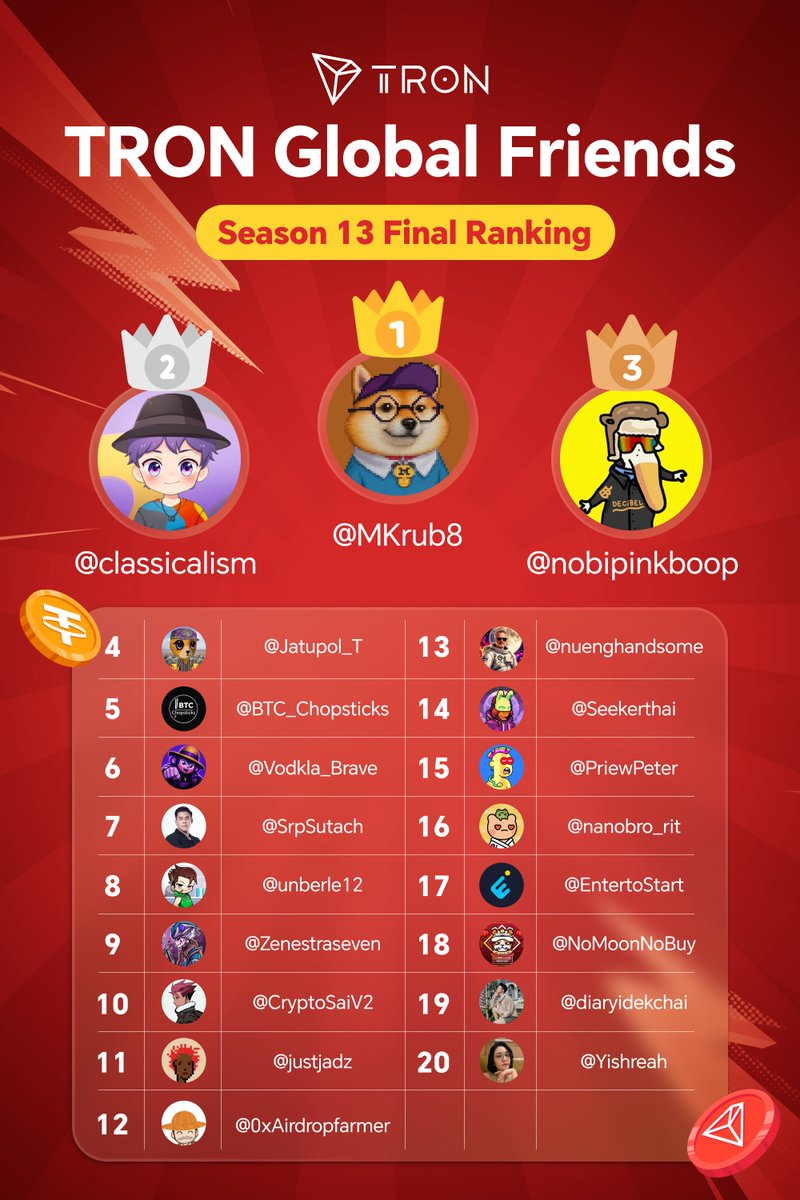 TronDao_THA's tweet photo. 📢 TRON ขอขอบคุณทุกคนที่ร่วมสร้างสรรค์คอนเทนต์ใน TRON Global Friends Season 13💙
🏆 ขอแสดงความยินดีกับ 20 KOLs ที่สร้างผลงานโดดเด่นตลอดซีซันนี้ 🎉
🥇@MKrub8
🥈@classicalism
🥉@nobipinkboop
@Jatupol_T
@BTC_Chopsticks
@Vodkla_Brave
@SrpSutach
@unberle12
@Zenestraseven
@CryptoSaiV2
@justjadz
@0xAirdropfarmer
@nuenghandsome
@Seekerthai
@PriewPeter
@nanobro_rit
@EntertoStart
@NoMoonNoBuy
@diaryidekchai
@Yishreah
💙 ขอขอบคุณ KOL ทุกท่านที่ร่วมสนุกและทุ่มเทตลอดทั้งซีซัน
@0xbobaa @jadenipat7 @gamecmhexa @stocker_day @gooddream_ntd @Kodememe1150
🚀 #TGF S14 เปิดรับสมัครแล้ว! มาร่วมเป็นส่วนหนึ่งของ #TRONGlobalFriends ซีซันใหม่ และเติบโตไปพร้อมกับ #TRON 🔥