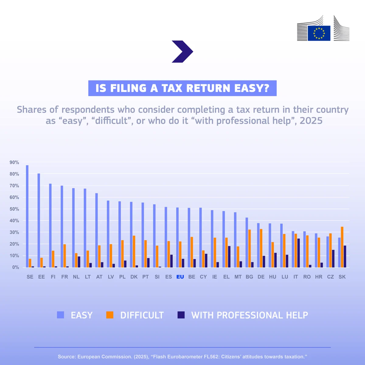 Bar chart titled "IS FILING A TAX RETURN EASY?" showing the percentage of respondents in EU member states and the EU average who consider completing a tax return in their country as "easy" (blue bars), "difficult" (orange bars), or who do it "with professional help" (dark blue/purple bars) in 2025.

Sweden leads in ease at nearly 90%, followed by Estonia at around 80%, while Slovakia records the lowest percentage of respondents considering tax filing easy (approx. 25%) and the highest proportion finding it difficult (approx. 35%). The EU average sits at approximately 51% easy, 22% difficult, and 7% with professional help. Source: European Commission, Flash Eurobarometer FL562: Citizens’ attitudes towards taxation (2025).