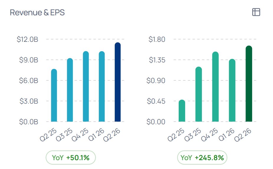 OitavaApp's tweet photo. $AMD Q2 earnings:
* EPS $1.66, up 246% y/y
* Revenue $11.5B, up 50% y/y
* Data center $6.7B, up 107% y/y

Stock fell over 8% anyway. Q3 guide of $13B beat the $12.5B consensus, but some wanted $14B given the AI ramp. Expectations were high and solid growth just wasn't enough. https://t.co/n808cPQsdV