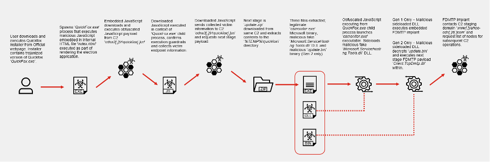virusbtn's tweet photo. FortiGuard Labs details a campaign associated with a long-standing supply chain attack on the QuickFox application. QuickFox is a VPN proxy and game accelerator typically employed by Chinese users to speed up access to Chinese-based resources. https://t.co/mC7eMajeW4 https://t.co/zylvPRmN8P