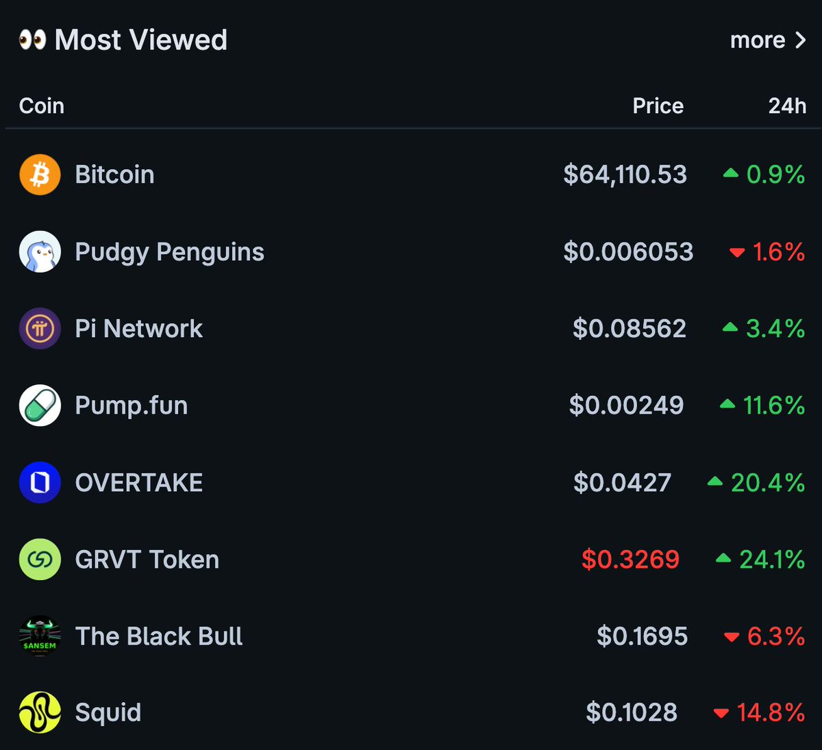 coingecko's tweet photo. All eyes are on $BTC, $PENGU, and $PI today 👀

Are you watching any of these? https://t.co/USfj3LGX7F