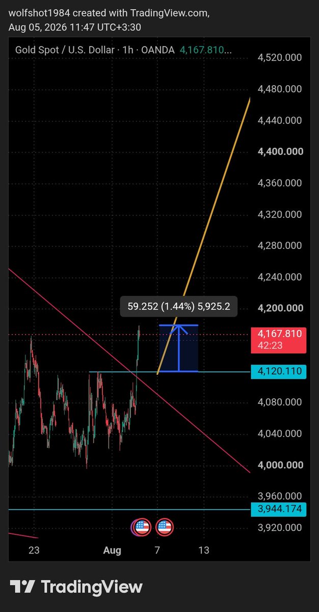 Mr_wolfshot's tweet photo. 600pip🔥🔥
$xauusd 
$XAUt 
  $forex
#xau
 #WolfshotNotes https://t.co/XJGqhg1sfZ