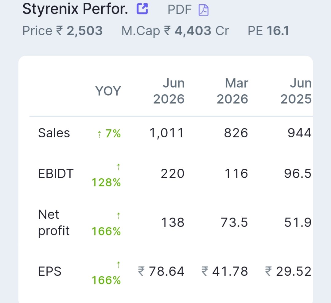 stockmarket8058's tweet photo. 14 . Styrenix Performance Materials Ltd 🔖
#styrenix https://t.co/BmJKjt3Mnv