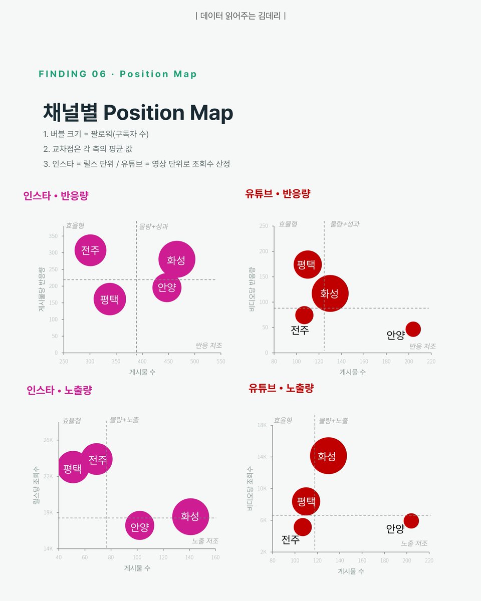 data_reader_kim's tweet photo. 평택·화성·전주·안양 4개 수상 지자체의 인스타그램·유튜브 데이터를 비교해보니 ,성과의 핵심은 단순한 규모가 아니라 반응 효율과 참여를 만드는 콘텐츠 구조에 있었습니다
✔️ 평택 → 적게 쏘고 정확히 도달, 고효율 스나이퍼
✔️ 화성 → 100만 메가시티 체급으로 노출 물량 공세
✔️ 전주 → 인스타 생태계 완벽 이해, 릴스 반응 효율 압도적
✔️ 안양 → 발행량은 충분, 이제는 ‘밀도’가 관건