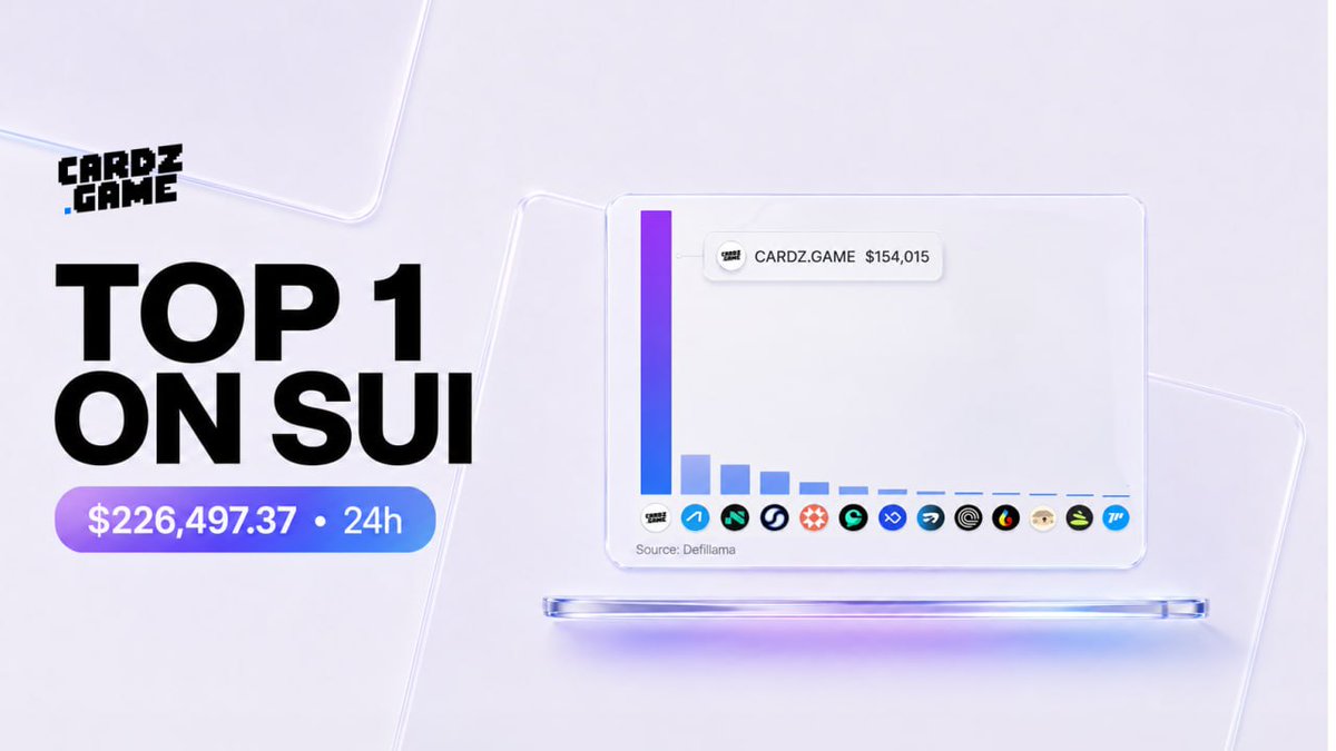 CardzGame's tweet photo. CARDZ​.GAME ranks #1 in 24H protocol fees on Sui today.

24H Fees: $158K  
7D Fees: $259K

👉 https://t.co/C7GeWLA76P https://t.co/MvcTrbQnOT