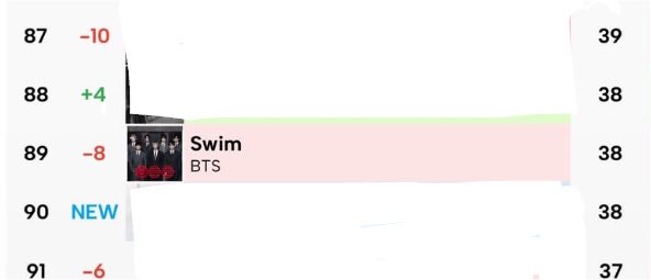 tksovers's tweet photo. "SWIM" is predicted to spent its 20th week on Hot 100 in the Top 90 — It will tie with "Butter" as BTS's 2nd Longest charting song. https://t.co/RgFCQgQ6XD