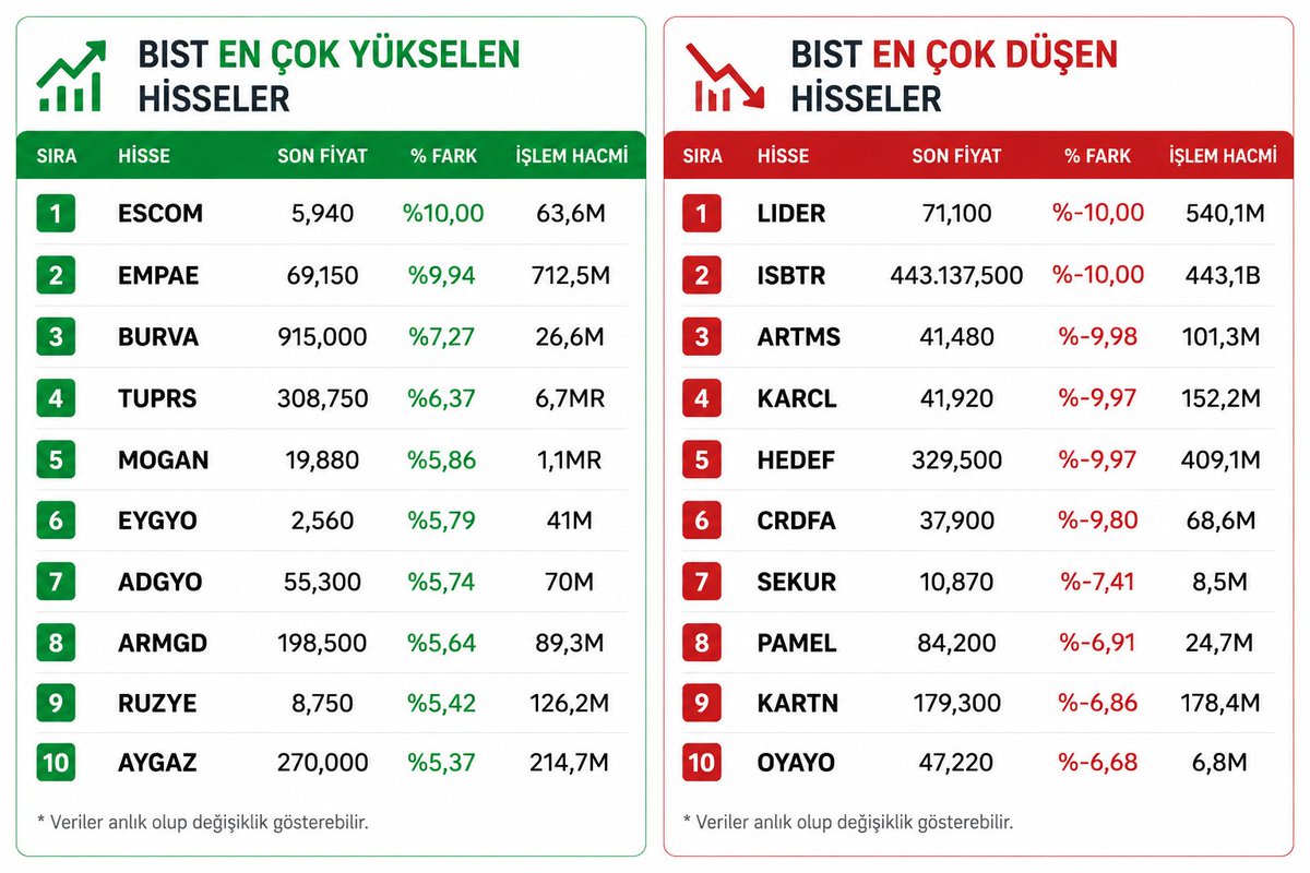 BorsaGenci777's tweet photo. 📊 BIST'te anlık en çok yükselen ve düşen hisseler
🟢 En çok yükselenler
1️⃣ #ESCOM +%10,00
2️⃣ #EMPAE +%9,94
3️⃣ #BURVA +%7,27
4️⃣ #TUPRS +%6,37
5️⃣ #MOGAN +%5,86
🔴 En çok düşenler
1️⃣ #LIDER -%10,00
2️⃣ #ISBTR -%10,00
3️⃣ #ARTMS -%9,98
4️⃣ #KARCL -%9,97
5️⃣ #HEDEF -%9,97 https://t.co/3gCn5whbcC