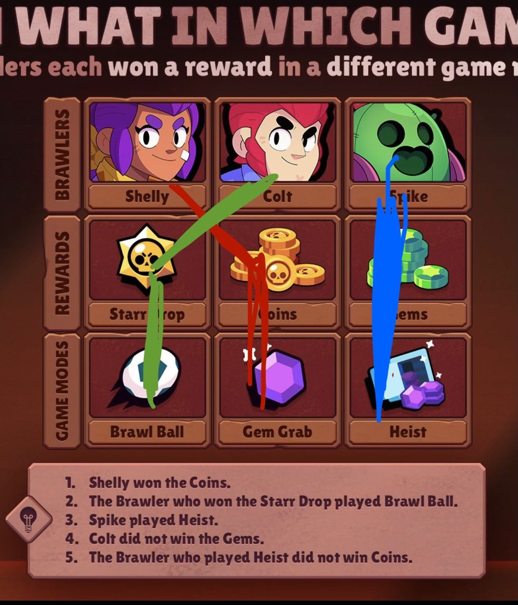 YoutueurMPro65's tweet photo. @BrawlStars Shelly won coins on gem grab, colt won starr drops on bawl ball and spike won gems in heist !!!! 
Please I WANT WIN !!!!!!
#BrawlStars #EscapePyramidQuest https://t.co/8Mb7nZjCMA