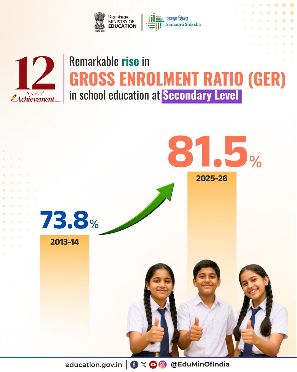 EduMinOfIndia's tweet photo. The Gross Enrolment Ratio (GER) at the Secondary level has risen from 73.8% (2013–14) to 81.5% (2025–26), expanding access to education as well as opportunities for school students. 

#SchoolEducation #Education4All #DoSEL https://t.co/sAPUUk3ccT