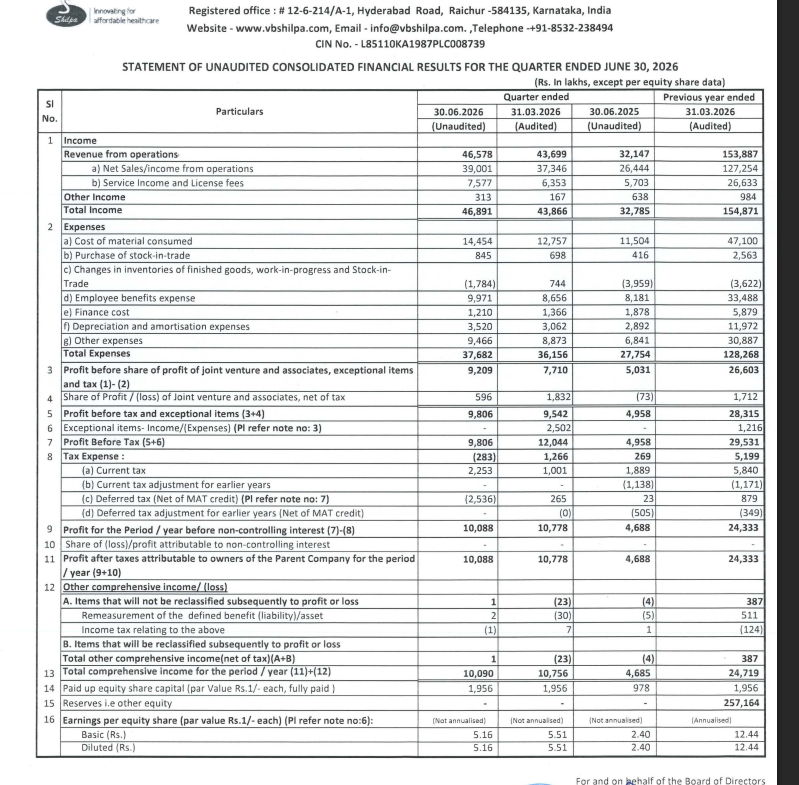 gaze_observer's tweet photo. Shilpa Medicare Ltd Q1FY27 Results:-
#Q1Results #Q1FY27 #Stockmarket #Nifty #ShilpaMedicare 

Revenue 465.78 Cr vs 321.47 Cr
(+44.89% YoY┃+6.59% QoQ)

EBITDA 136.26 Cr vs 91.63 Cr
(+48.71% YoY ┃+13.83% QoQ)

EBITDA Margin 29.25% vs 28.50% YoY & 27.39% QoQ

PBT before Exceptional Items &  Share of JV & Associates 92.09 Cr vs 50.31 Cr
(+83.05% YoY┃+19.44% QoQ)

PBT Ex-Exceptional Items 98.06 Cr vs 49.58 Cr
(+97.78% YoY┃+2.77% QoQ)

PAT 100.88 Cr vs 46.88 Cr
(+115.19% YoY┃-6.40% QoQ)

Other Income 3.13 Cr vs 6.38 Cr YoY & 1.67 Cr QoQ

Last Q4 Exceptional Gain of 25.02 Cr