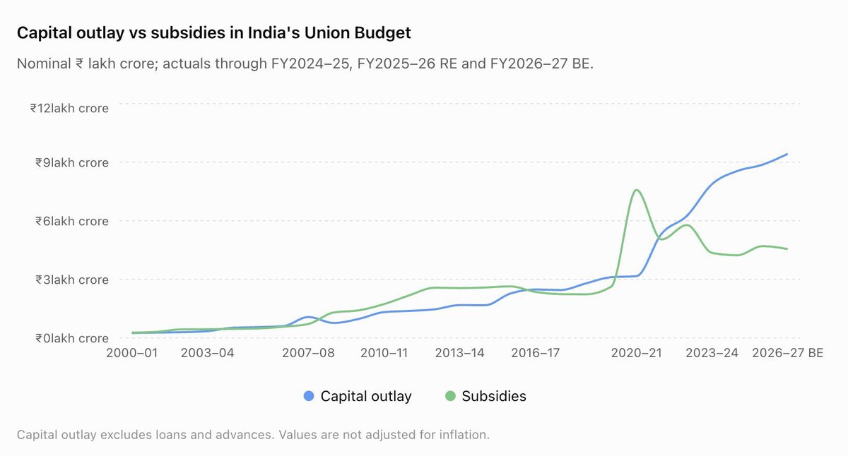 aashtthaa's tweet photo. The Modi government is really focused on capital investment and reduced central government subsidies https://t.co/oQ5AeuFQsE