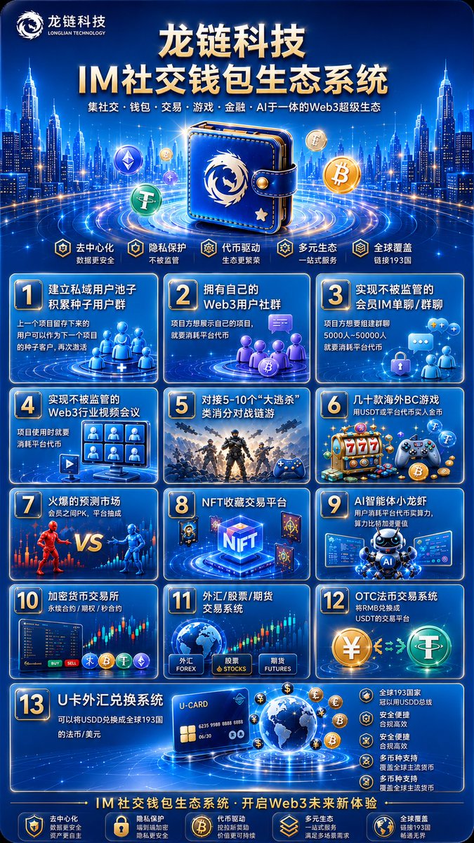 bykidy's tweet photo. 【专业开发+孵化宣发】
 1、IM社交圈子钱包 +预测
      Web3去中心钱包+AI理财
     DeBox钱包生态+Dapp挖矿
3、Web3去中心化交易所
     全球RWA合约交易所
2、开发 Dapp挖矿+Defi理财
奥拉丁、拉菲4.0、拉布布3.0
奥林巴斯道、黄金协议、ARK模式
永恒协议、ORA链上、泡泡星纪元
水母协议 、星链银行 https://t.co/dDfUabV2zW