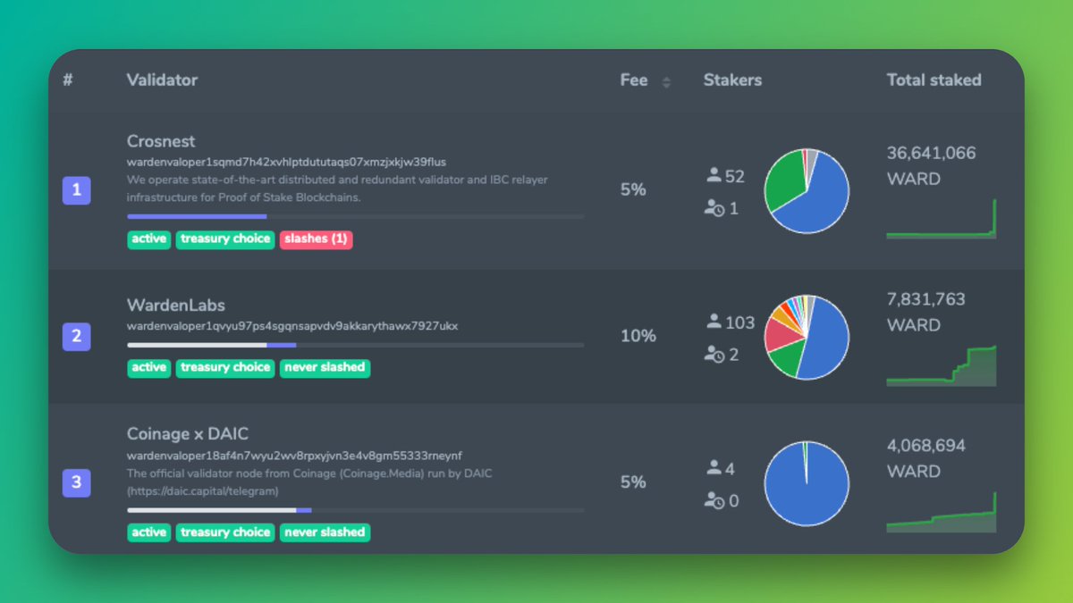 wardenprotocol's tweet photo. WM! Yesterday was one of the biggest staking days in Warden's history.

Total WARD staked up +30% in 24 hours. Record participation by number of delegators.

At the end of the airdrop vesting period, with new ecosystem projects going live, the community chose to be bullish. Data doesn't lie