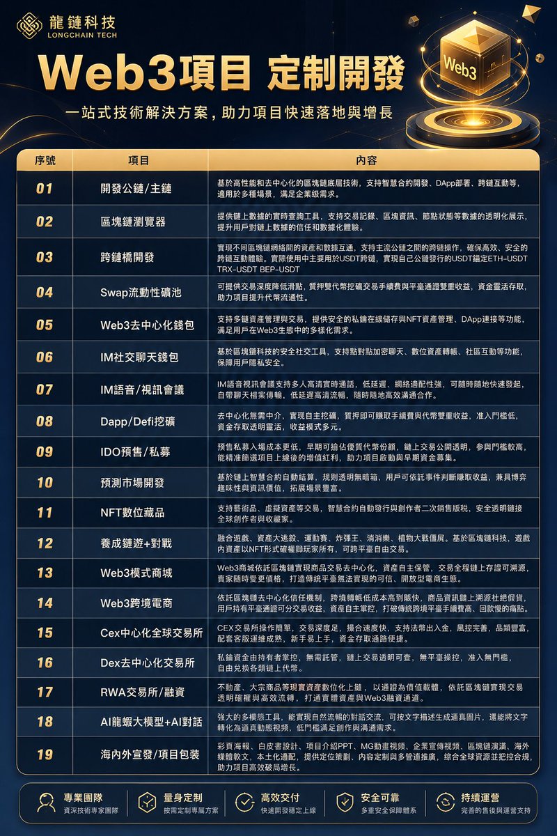 bykidy's tweet photo. 【专业开发+孵化宣发】
 1、IM社交圈子钱包 +预测
      Web3去中心钱包+AI理财
     DeBox钱包生态+Dapp挖矿
3、Web3去中心化交易所
     全球RWA合约交易所
2、开发 Dapp挖矿+Defi理财
奥拉丁、拉菲4.0、拉布布3.0
奥林巴斯道、黄金协议、ARK模式
永恒协议、ORA链上、泡泡星纪元
水母协议 、星链银行 https://t.co/dDfUabV2zW