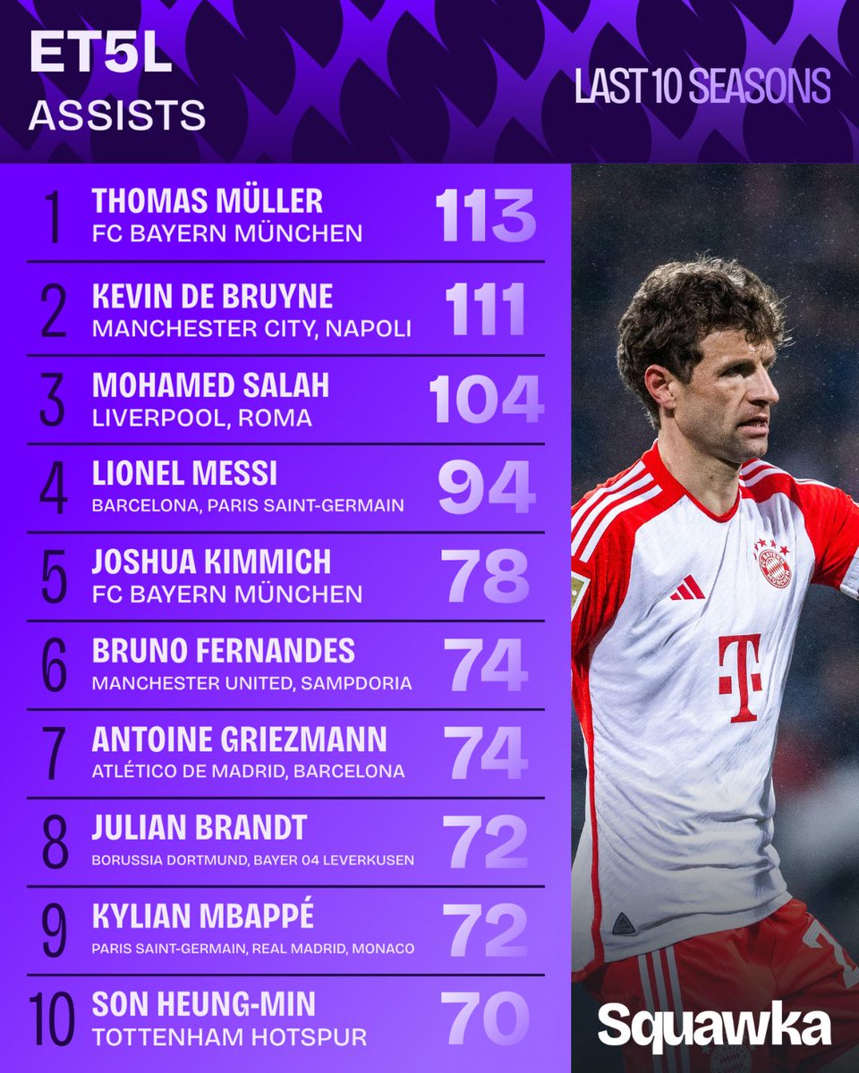 Squawka's tweet photo. Thomas Müller has registered the most assists in Europe's top five leagues across the last 10 seasons. 🅰️ https://t.co/gj4dd54ZxN