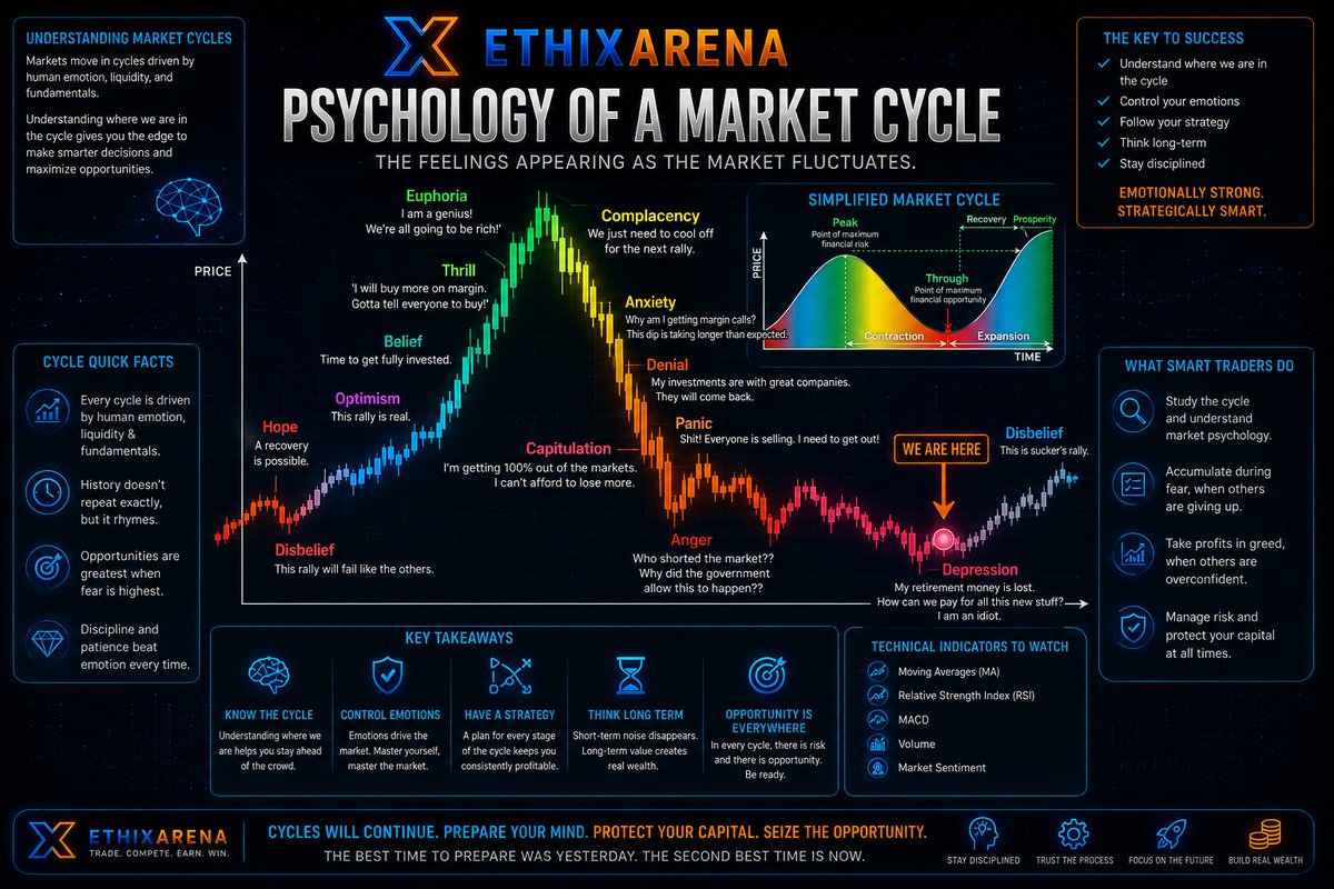 EthixArena's tweet photo. Market cycles aren’t random. They’re driven by the same human emotions every single time 🔥

Hope → Belief → Thrill → Euphoria → Denial → Panic → Depression

Right now? We’re deep in the “we’re all screwed” zone.
The ones who survive are the ones who understand this chart. https://t.co/gAeTba0LvK