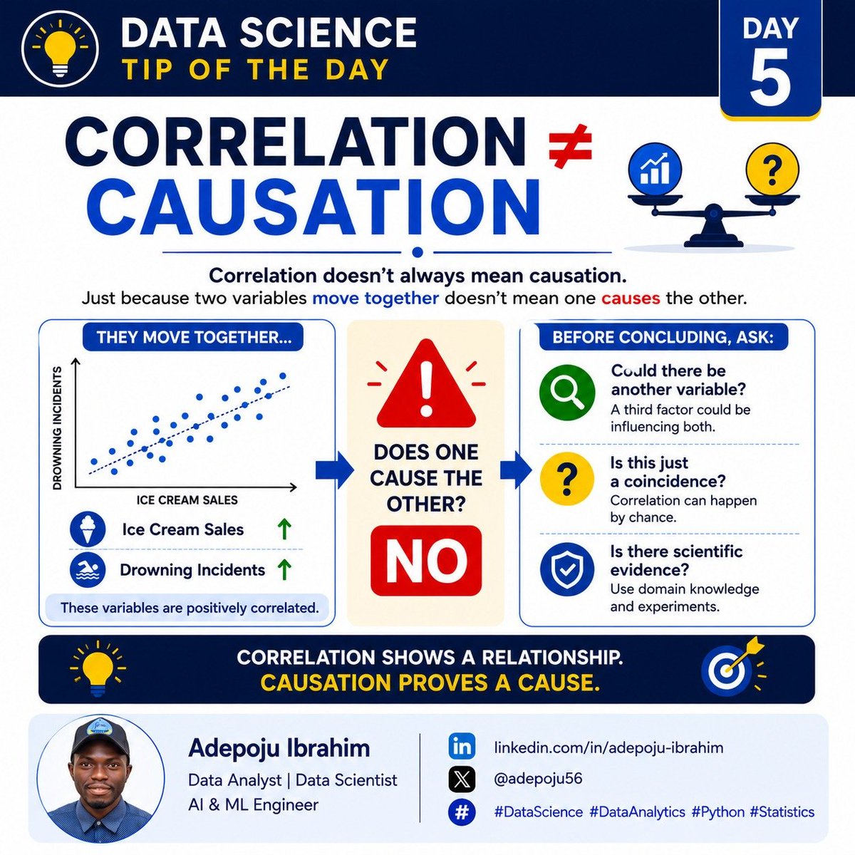 adepoju56's tweet photo. 📊 Data Science Tip of the Day 

Correlation doesn't always mean causation.

Just because two variables move together doesn't mean one causes the other.

Always ask:
• Are they truly related?
• Could another factor explain both?
• Am I confusing coincidence with causation? https://t.co/44JNJ0Sj1r