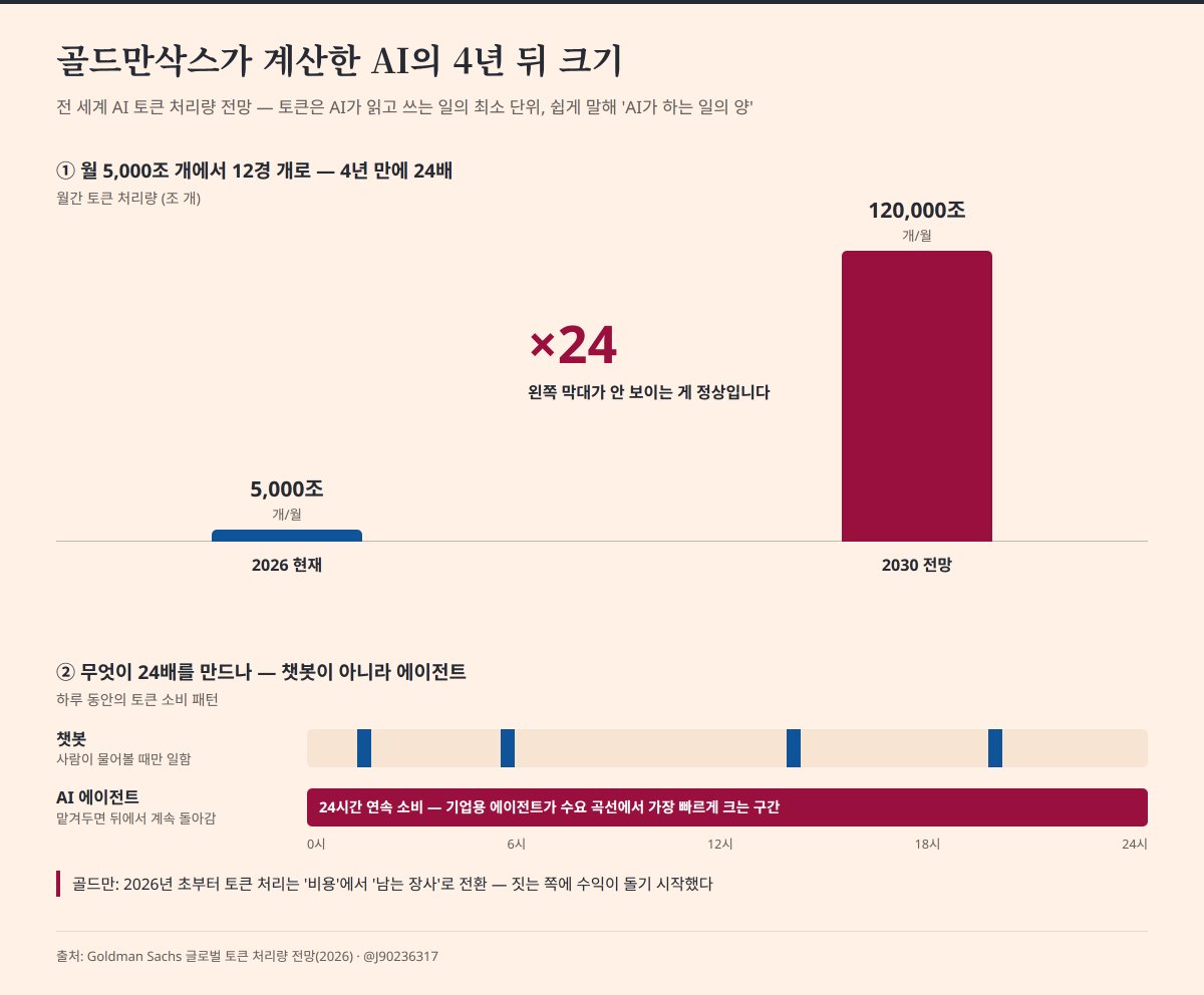 골드만삭스가 AI의 4년 뒤 크기를 계산했는데, 지금의 24배입니다. 대표 이미지