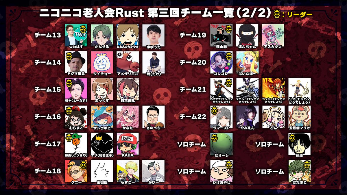 kirizaki_ei's tweet photo. 「ニコニコ老人会RUST第3回」のチーム表です！

(大会期間)
　8/7(金)18時　サーバーオープン&amp;開会式
　8/9(日)24時　閉会式

#ニコニコ老人会RUST https://t.co/Hfay1PFA0d