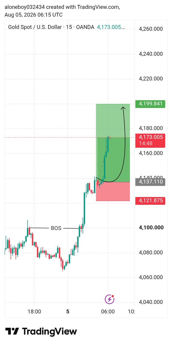 jhon_smith_fx's tweet photo. 📊 GOLD BUY UPDATE 📊

Entry: 4140 - 4137
Current: 4173
Profit: +3300 to +3600 pips ✅

TP: 4199.84 Loading...
SL: Move to BE 4137 ✅

Risk free trade now.
Let it run to TP 🚀 https://t.co/8xLgcMKoiF