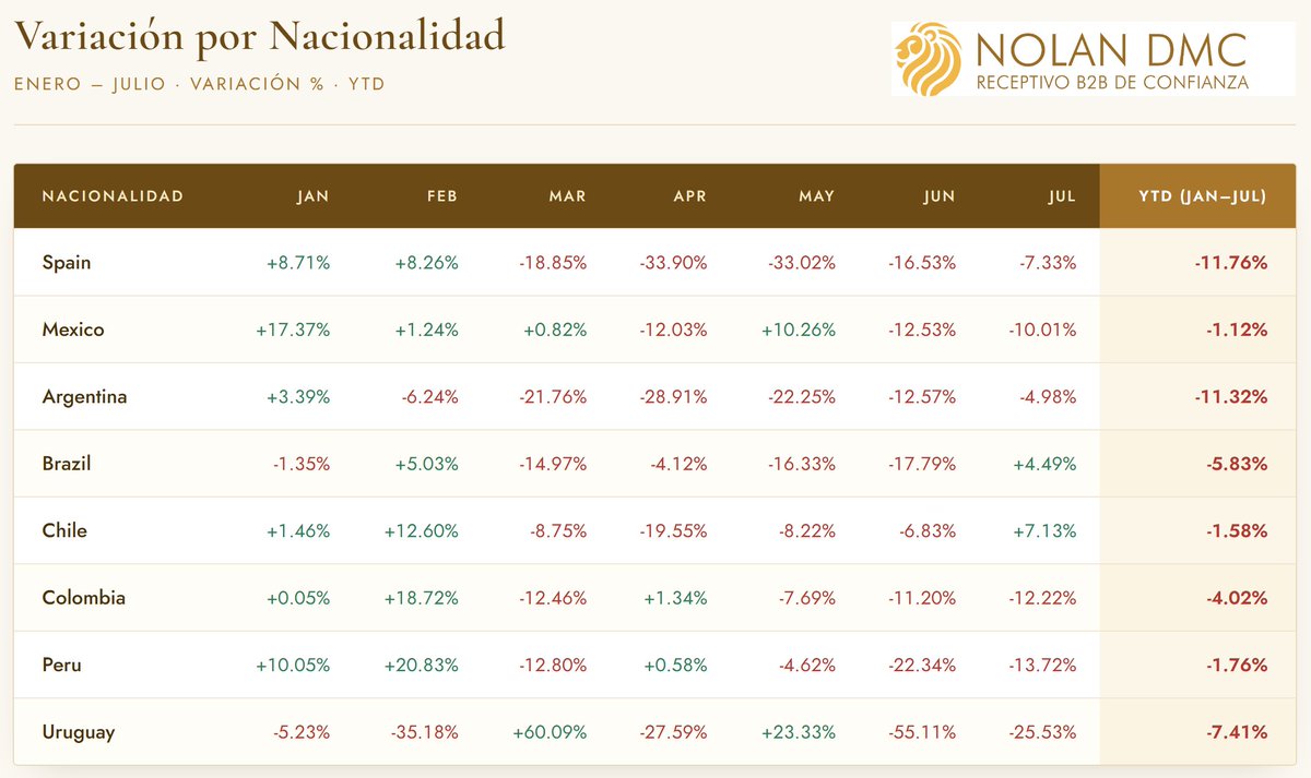 Mundo_Nomada's tweet photo. ¿Cómo evoluciona el turismo hispanohablante y brasileño hacia Tailandia en 2026?

Tras un inicio de año muy positivo, todos los mercados sufrieron un punto de inflexión a partir de marzo, coincidiendo con la guerra en Oriente Medio y desde entonces no se han recuperado. https://t.co/PxhpeOyVpr