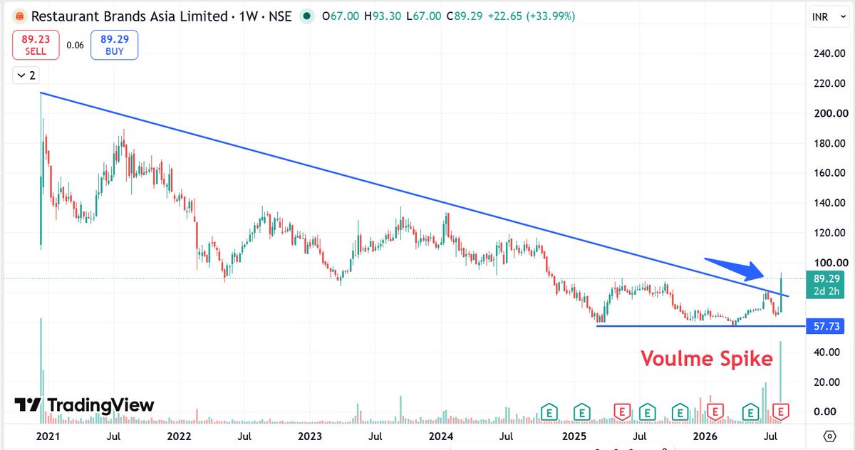 Grow__wealthy's tweet photo. 🚨 #RBA – Multibagger Opportunity on Radar! 🚀🔥

Price action is showing improving strength with fresh momentum 👀

The chart suggests this stock could be preparing for a major breakout ⚡

💰 CMP: ₹89
🎯 Target Zone: ₹180+
📈 Potential Upside: ~100%

Sometimes the biggest winners emerge when they're still under the radar 📊

#StocksToWatch #BreakoutStocks #IndianStockMarket
