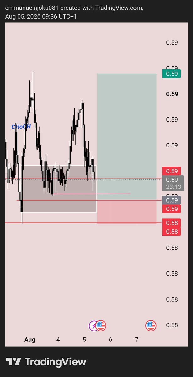 TheZaphnath's tweet photo. NZDUSD Analysis 📊
Watching this setup closely. Price has swept liquidity and is reacting around a key demand zone. A clean 1:3 R:R setup.
Patience. Precision. Execution. 🎯
#NZDUSD #Forex #PriceAction #SMC #ICT #TradingView https://t.co/P7bzUlH2fa