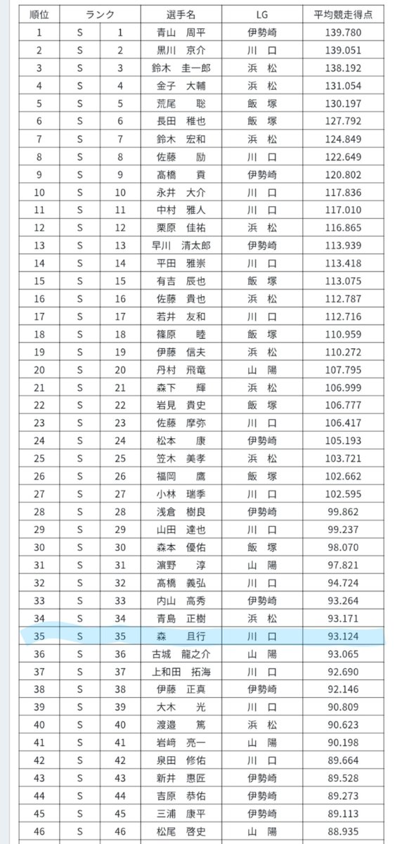55tsumuchan's tweet photo. 2026年度後期適用ランク決定！ ～青山周平選手が4期連続13度目の全国No.１～｜ニュース https://t.co/CNQyTARbpS

森選手後期のランクははS35でした
調子が悪かったから、S級に残れてよかった

#森且行 
#オートレース https://t.co/RFmvex4vZS