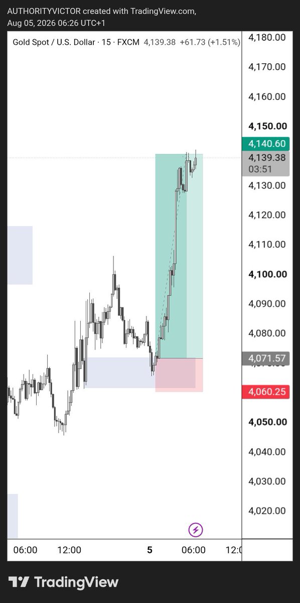 TheAuthorityFX's tweet photo. Getting close 
All thanks to God 
I called and xauusd answered💜 https://t.co/Dy55VrVHrx