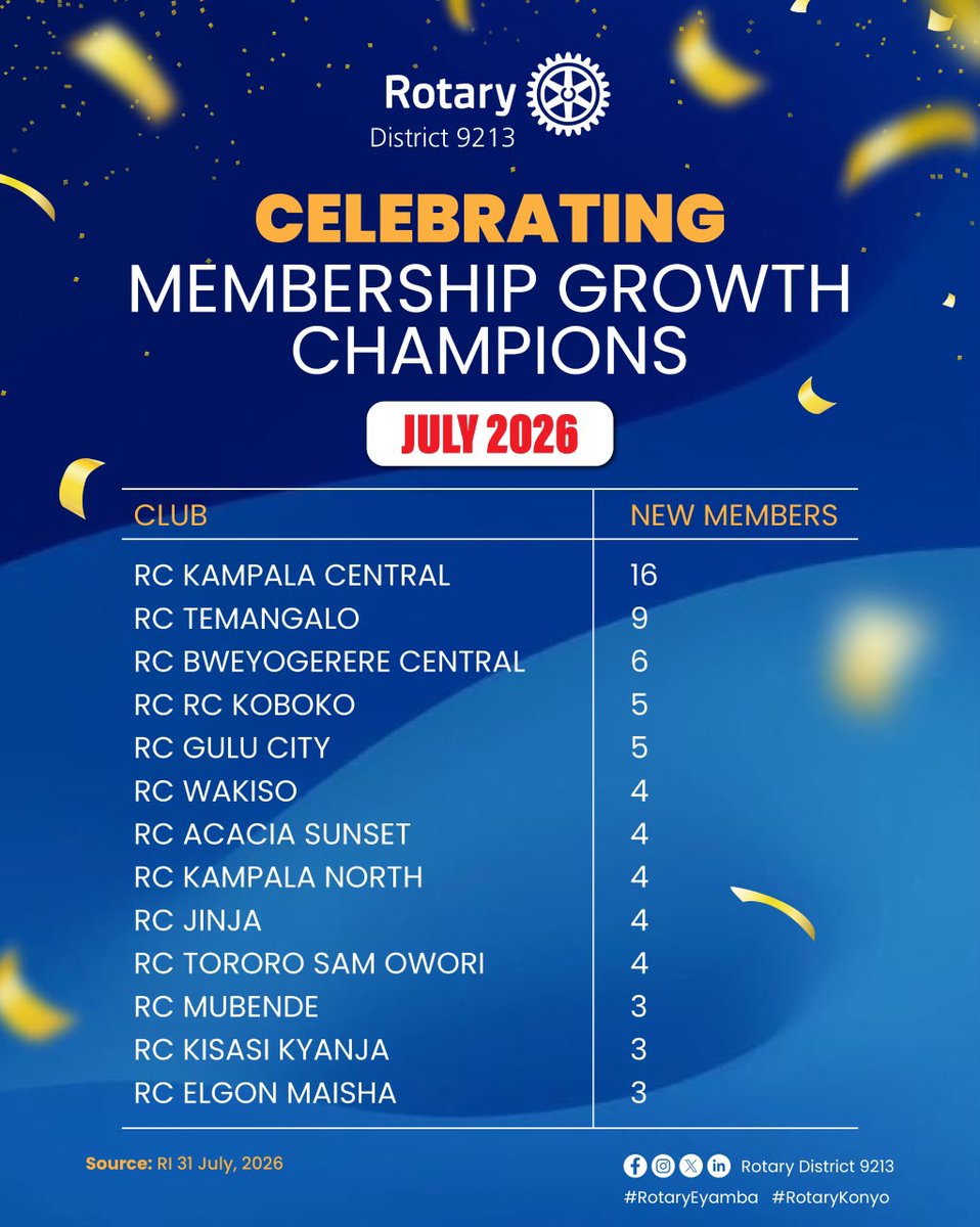 rotaryd9213's tweet photo. @rotaryd9213  celebrates and applauds our Membership Champions of July for their outstanding commitment to growing and strengthening our Rotary family.

Through your dedication to inviting, engaging and connecting people to service, you have opened doors for new members to join a movement that is Creating Lasting Impact in communities.

A warm welcome to all our new Rotarians who joined us in July!  We are excited to have you as part of a global family dedicated to Service Above Self.

Together, we grow Rotary, Serve communities and Create Lasting Impact.

#RotaryEyamba #RotaryKonyo