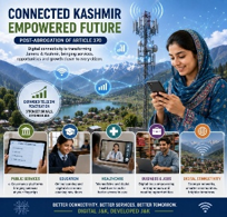 indkaur1's tweet photo. Post-abrogation of Article 370, digital   connectivity in Jammu &amp; Kashmir has expanded significantly. Higher   telecom penetration and digital governance platforms are making public   services, education, healthcare and business more accessible to citizens.   #TransformingKashmir https://t.co/xoIl0RiNNH