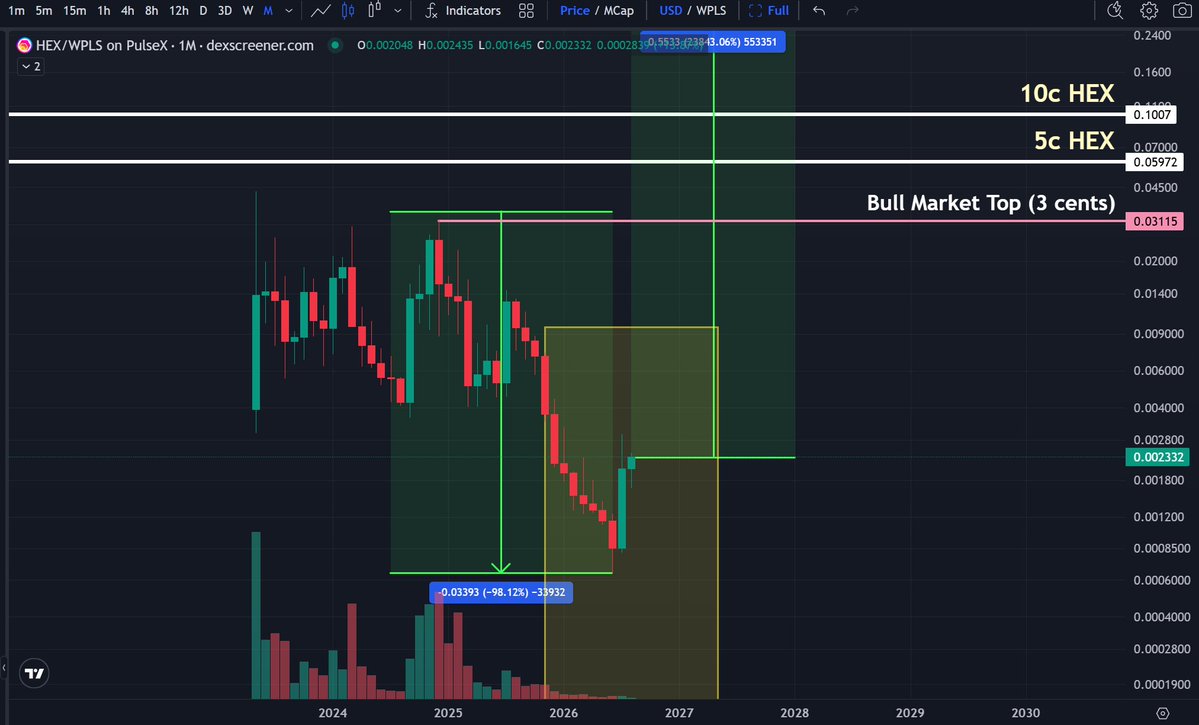 yourfriendSOMMI's tweet photo. ❤️💛💚💙 

HEX is up +24% today and might continue using.

It's down a lot, and has thin liquidity.
So it's not uncommon to see an enormous snapback.

pHEX is now 239x to 55 cents.

👉🏻 Do you think it can get there?

eHEX is only 2x away to Parity with pHEX.

👉🏻 Will the Prophecy be Fulfilled?