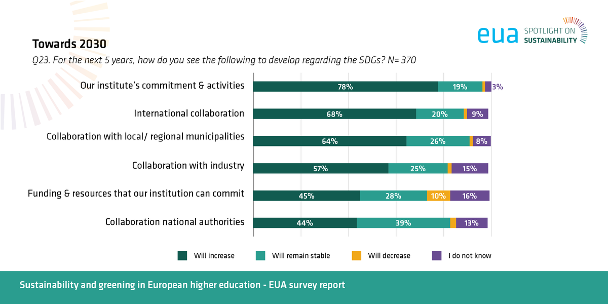euatweets's tweet photo. Beyond climate issues, many universities take a broad SDG-focused approach to sustainability. ♻️ Most universities responding to our survey have strengthened their #SDG commitment over the past five years, with more progress expected 📈 
Full report https://t.co/IpEodRfklx https://t.co/yNwp6gq34X