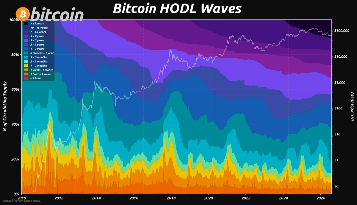 ChartsBtc's tweet photo. #Bitcoin HODL Waves — who's holding, and for how long?
Data as of 2026-08-05
#Bitcoin $BTC #HODLWaves #BitcoinChartBot https://t.co/mXOVxTuvVu