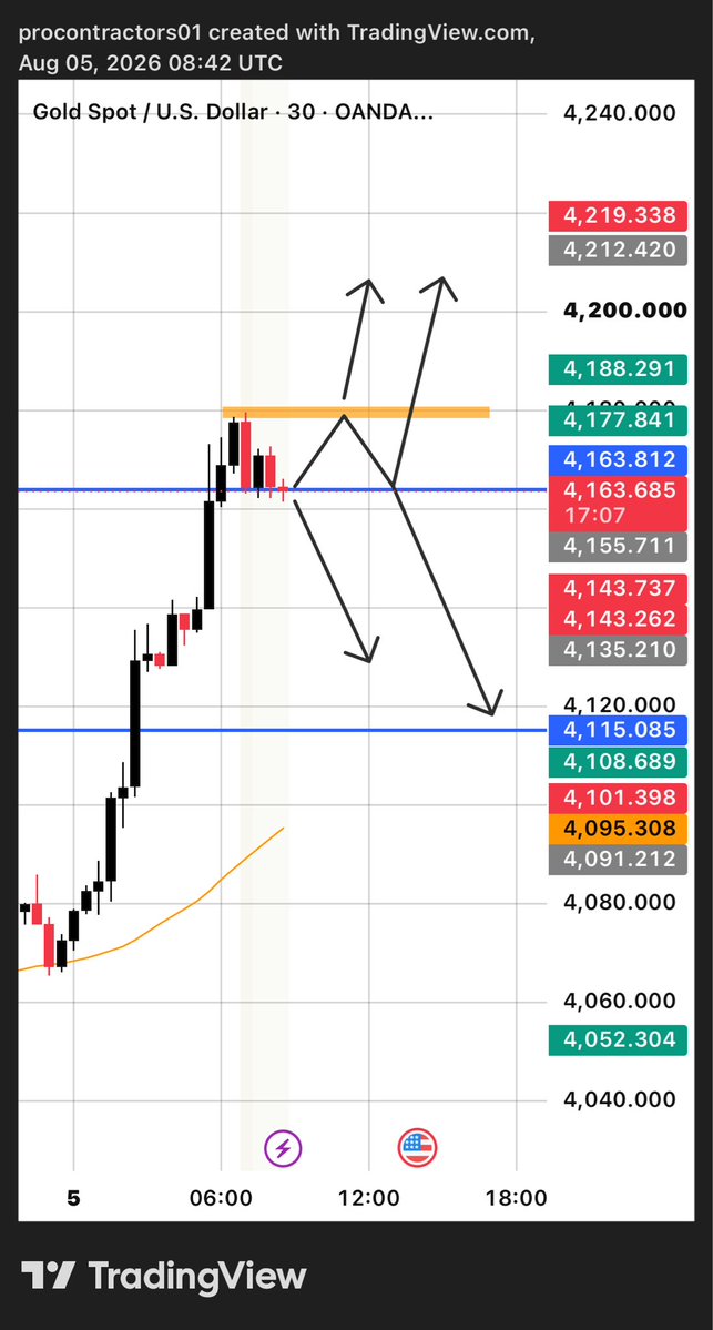 gidexacademy's tweet photo. Eyes on XAUUSD https://t.co/Y7H9zGXLXZ