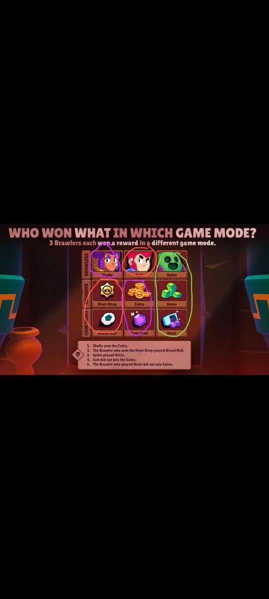zoinksyeet's tweet photo. @BrawlStars #BrawlStars #EscapePyramidQuest 

SHELLY = COINS + GEM GRAB
COLT = STARR DROP + BRAWL BALL
SPIKE = GEMS + HEIST

Clues:
- shelly won coins and colt didn’t win gems therefore he won starr drop and from brawl ball
- shelly win coins from gem grab since spike won in heist https://t.co/MTF4L08T6u
